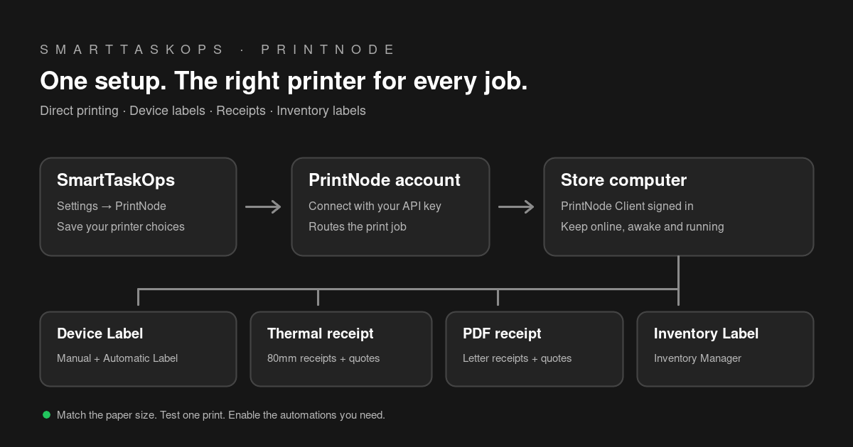 SmartTaskOps sends print jobs through PrintNode to the store computer and the selected label or receipt printer