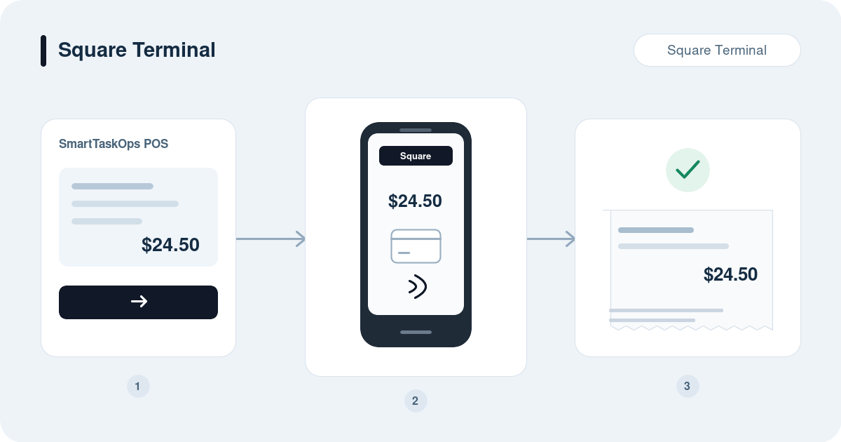 SmartTaskOps POS sends a payment to Square Terminal and receives the approved payment for the order