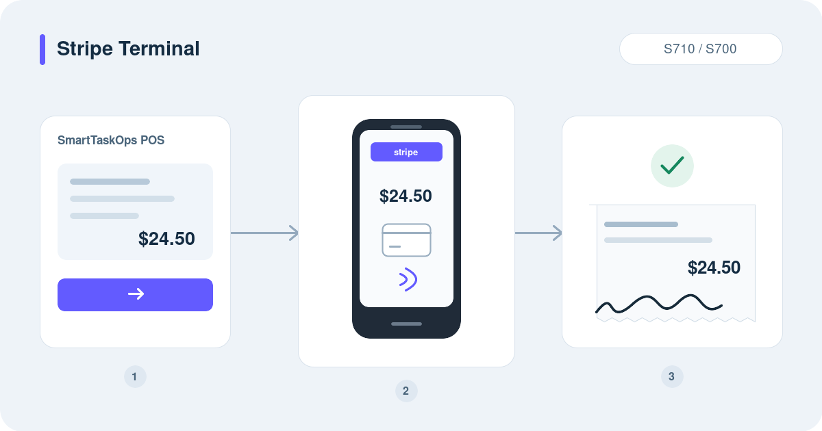 SmartTaskOps POS sends a payment to a Stripe S710 or S700 and receives the approved payment for the order